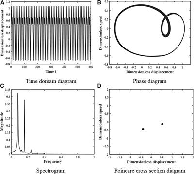 Bifurcation and Chaos Analysis of Gear System With Clearance Under Different Load Conditions